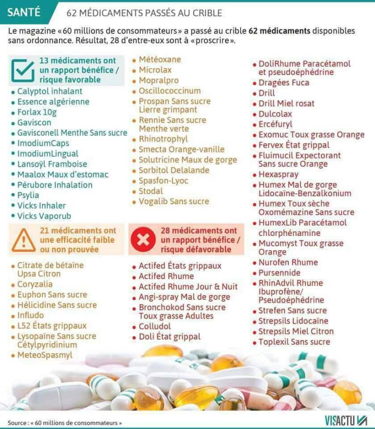 Santé /Attention ! Ces médicaments anti –rhumes menacent votre vie !