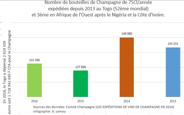 3e destination 2016 de vins Champagne en Afrique de l'Ouest