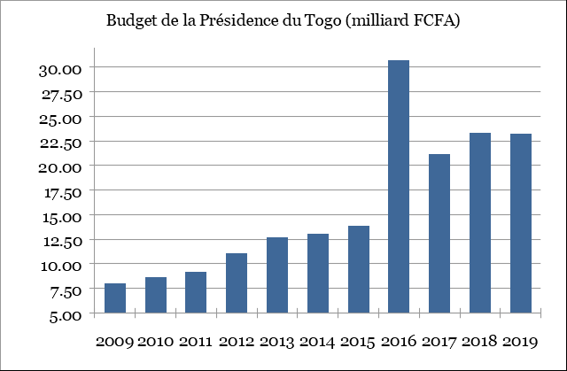 Que dit la VAR ? : Le Togo sous le RPT-UNIR, le Fiasco !