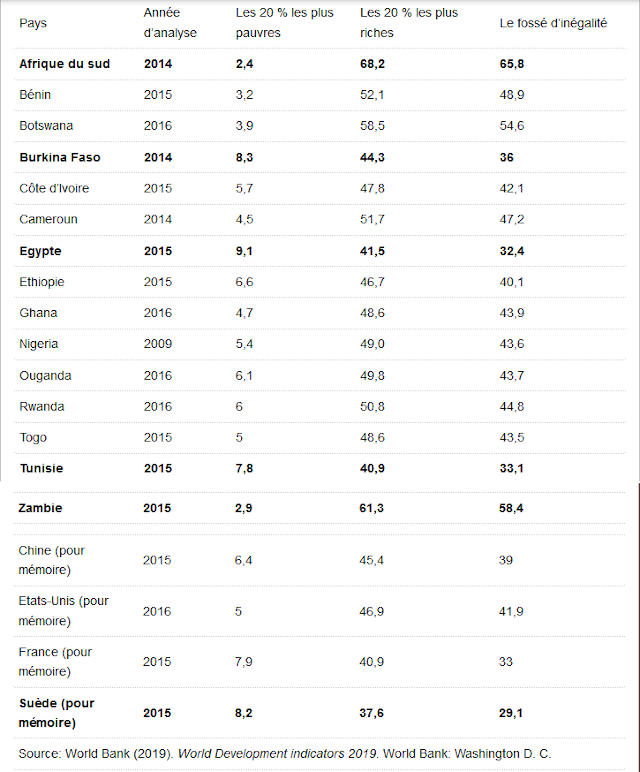 Les Inégalités Croissantes en Afrique : Pour un quota de 30 % de pauvres dans les centres de décisions !