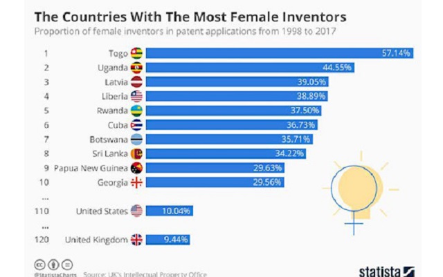 Le Togo, record des femmes inventeurs au monde entre 1998 et 2017