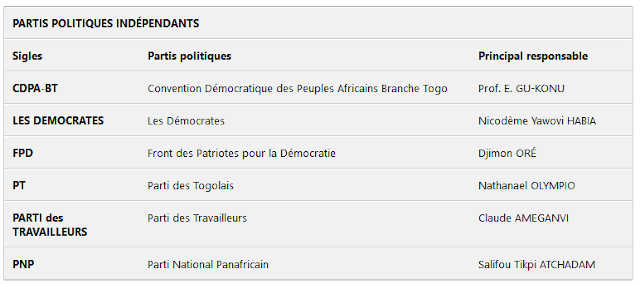 Sans Conférences Inclusives sur Les Réformes Électorales au Togo : La Fatalité de l’Insurrection !!!